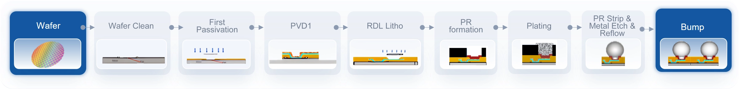Solder Bump Flow