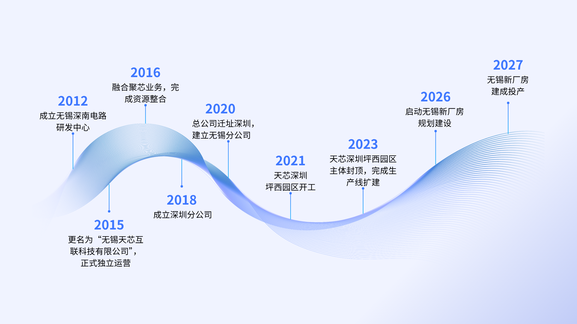 发展历程